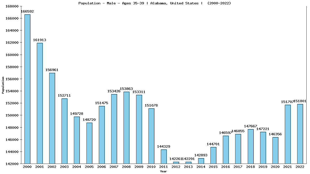 Graph showing Population - Male - Aged 35-39 - [2000-2022] | Alabama, United-states