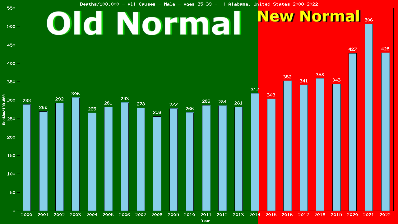 Graph showing Deaths/100,000 male 35-39 from All Causes