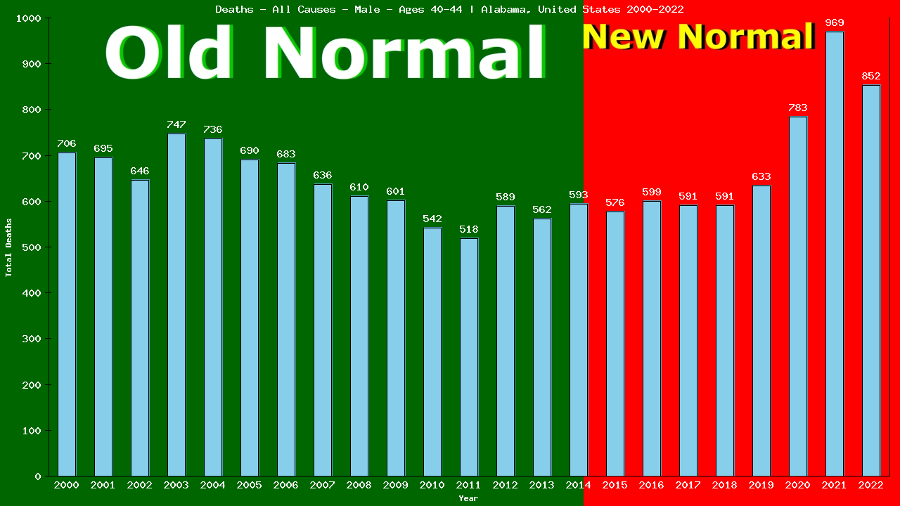 Graph showing Deaths - All Causes - Male - Aged 40-44 | Alabama, United-states