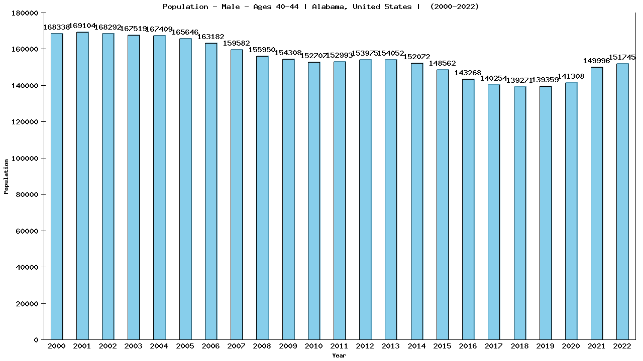 Graph showing Population - Male - Aged 40-44 - [2000-2022] | Alabama, United-states