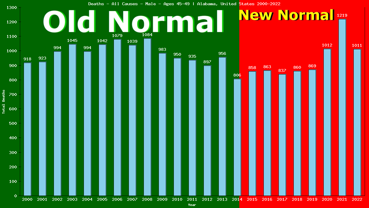 Graph showing Deaths - All Causes - Male - Aged 45-49 | Alabama, United-states