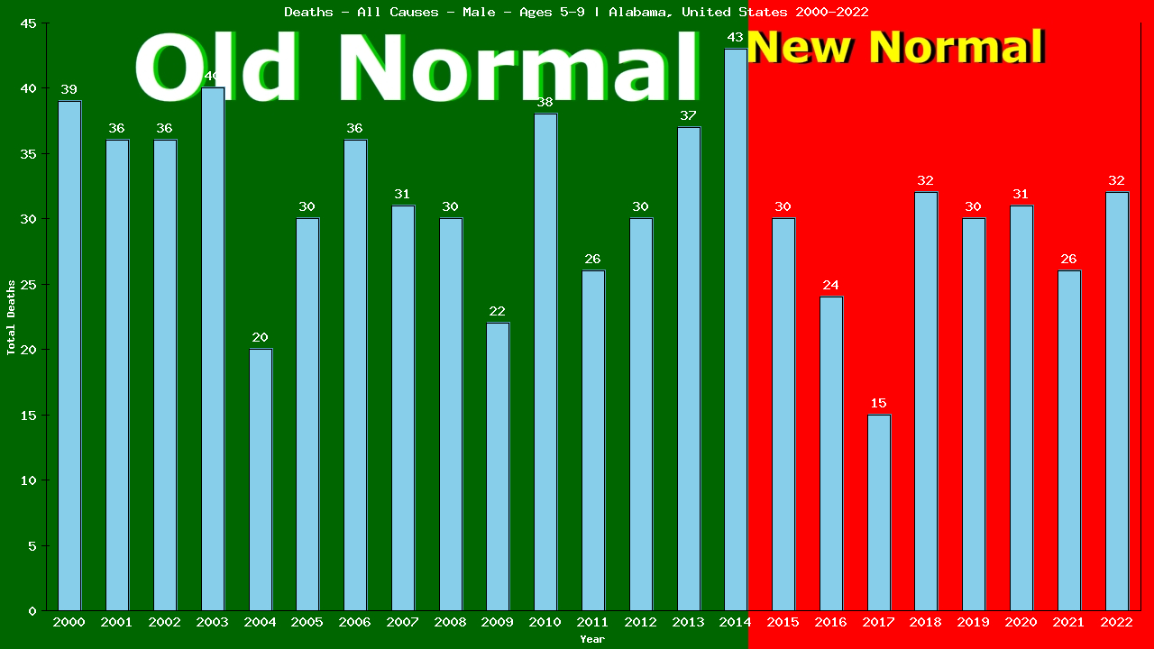 Graph showing Deaths - All Causes - Boys - Aged 5-9 | Alabama, United-states