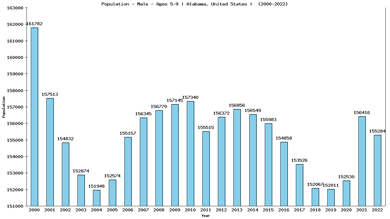 Graph showing Population - Boys - Aged 5-9 - [2000-2022] | Alabama, United-states