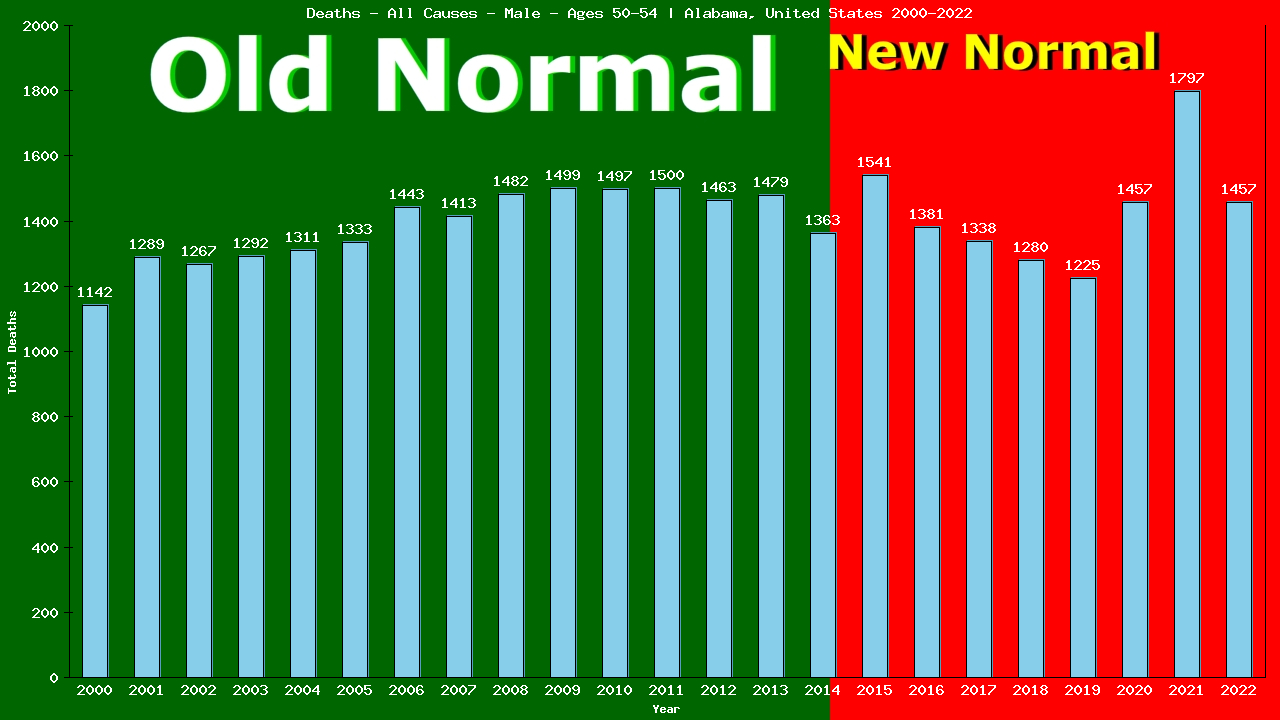 Graph showing Deaths - All Causes - Male - Aged 50-54 | Alabama, United-states