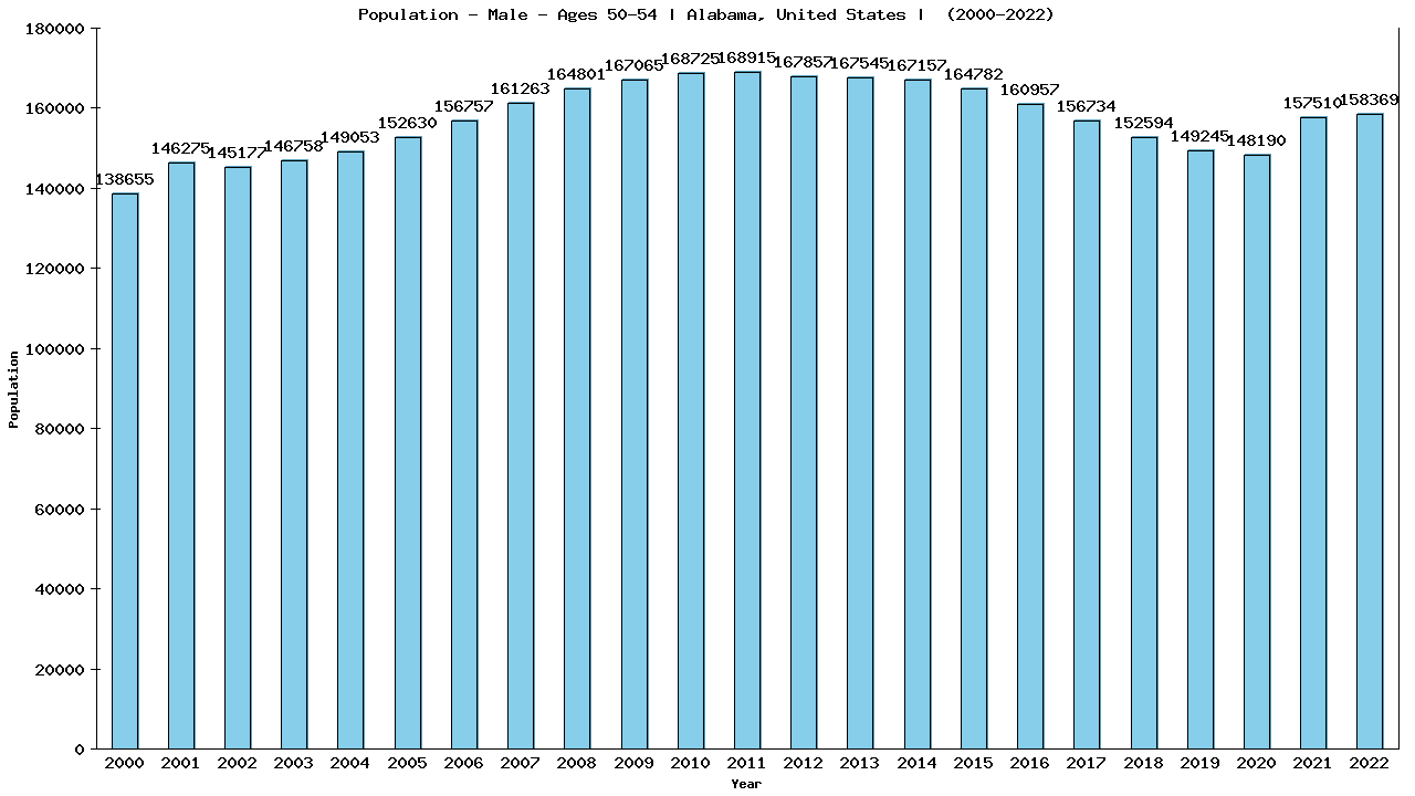 Graph showing Population - Male - Aged 50-54 - [2000-2022] | Alabama, United-states