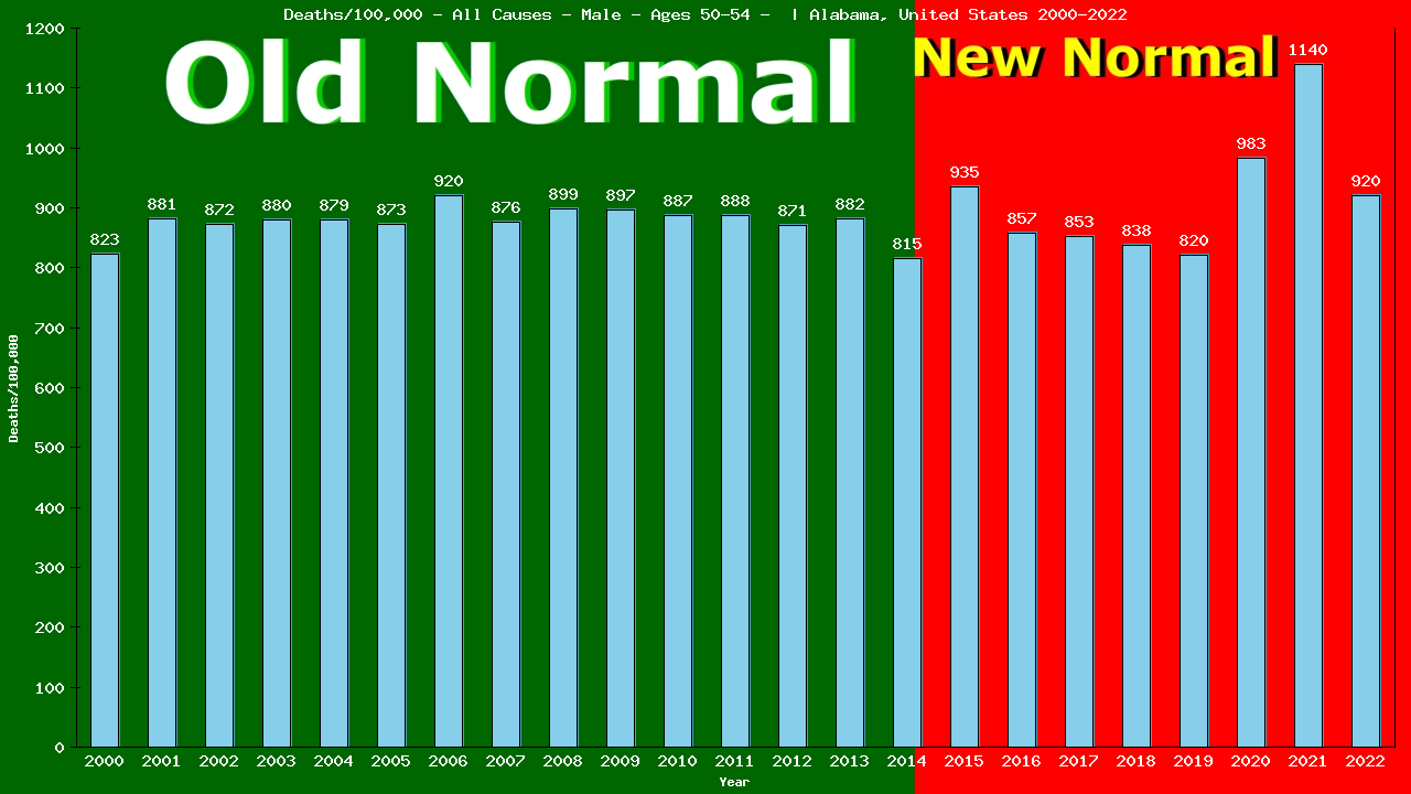 Graph showing Deaths/100,000 male 50-54 from All Causes
