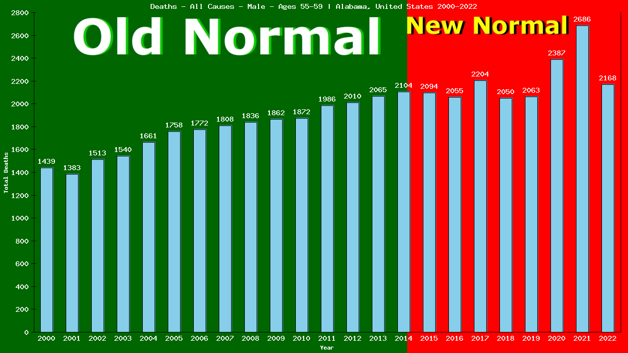 Graph showing Deaths - All Causes - Male - Aged 55-59 | Alabama, United-states