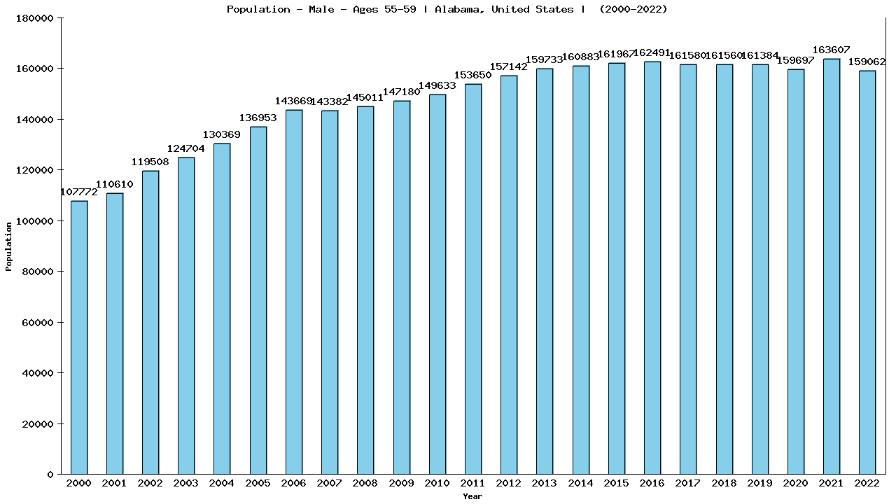 Graph showing Population - Male - Aged 55-59 - [2000-2022] | Alabama, United-states