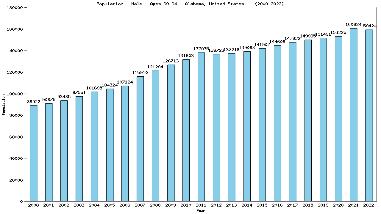 Graph showing Population - Male - Aged 60-64 - [2000-2022] | Alabama, United-states