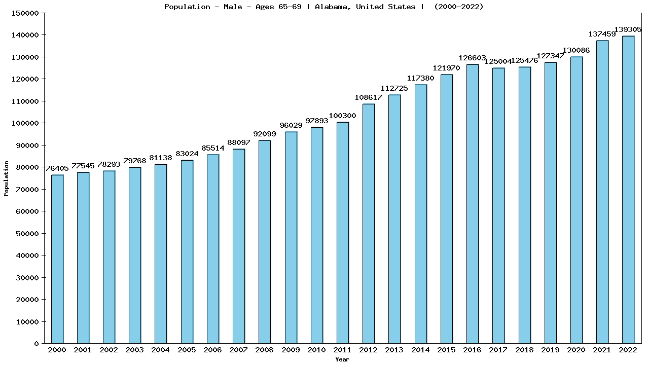Graph showing Population - Male - Aged 65-69 - [2000-2022] | Alabama, United-states