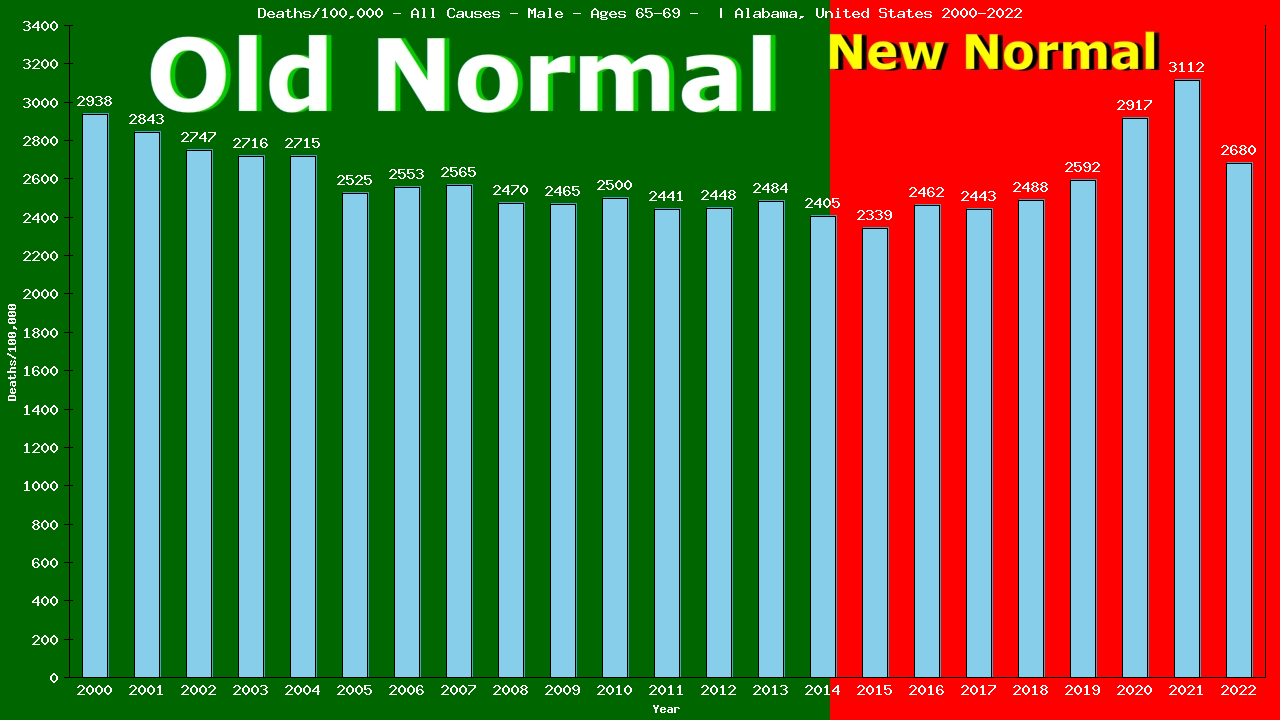 Graph showing Deaths/100,000 male 65-69 from All Causes