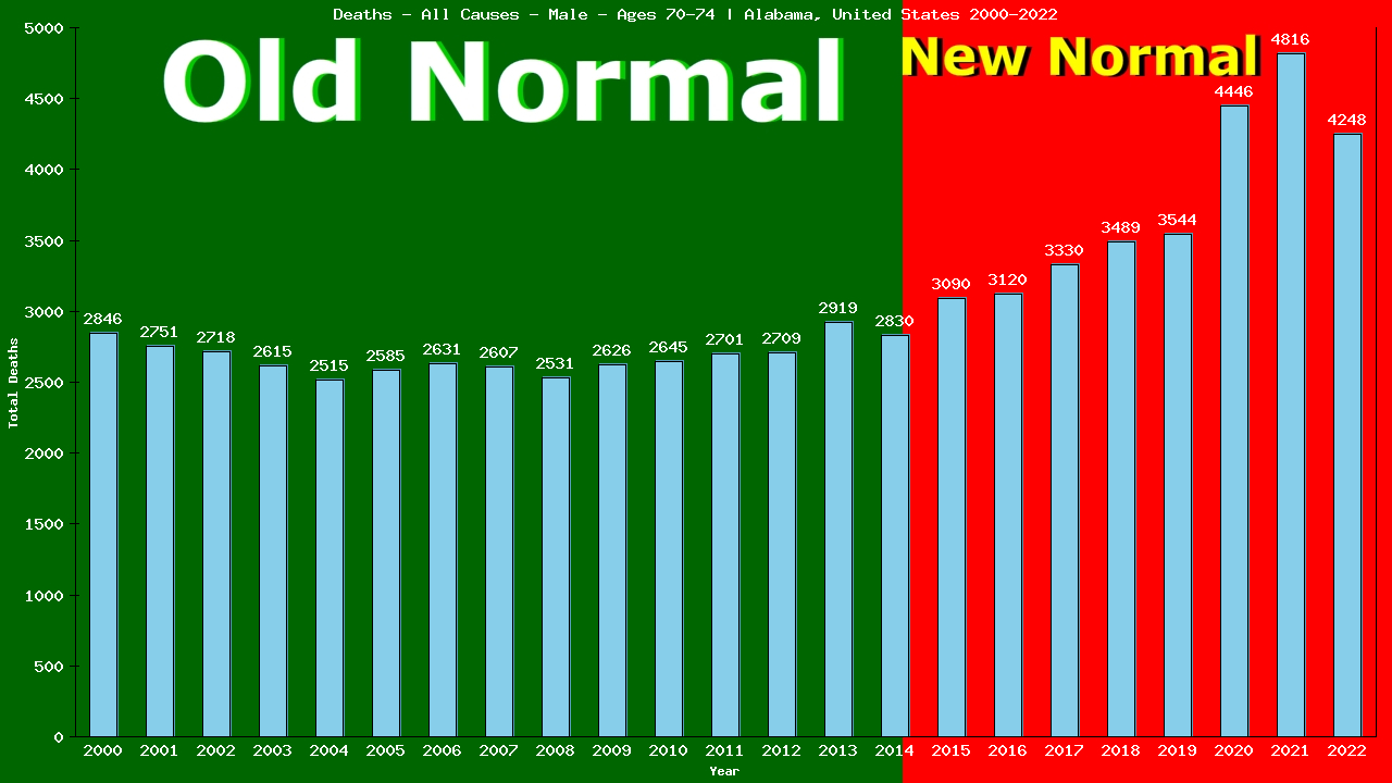Graph showing Deaths - All Causes - Male - Aged 70-74 | Alabama, United-states
