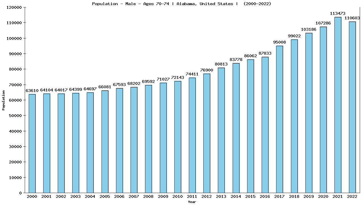 Graph showing Population - Male - Aged 70-74 - [2000-2022] | Alabama, United-states