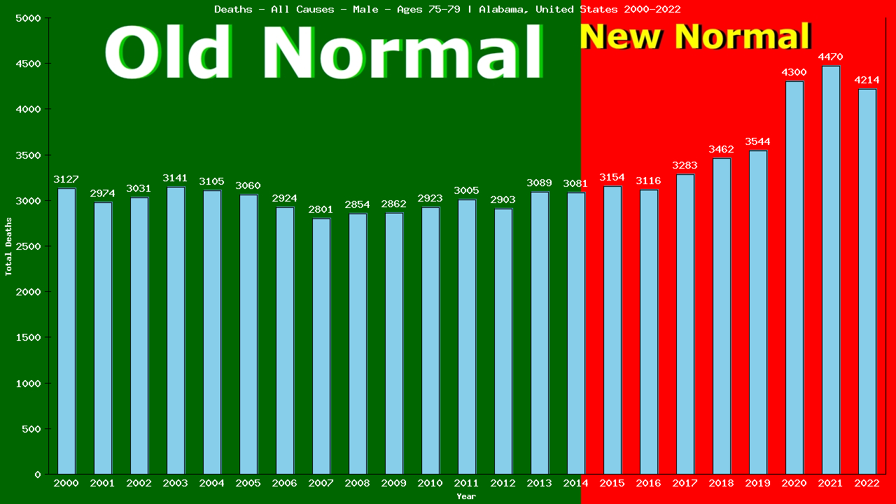 Graph showing Deaths - All Causes - Male - Aged 75-79 | Alabama, United-states
