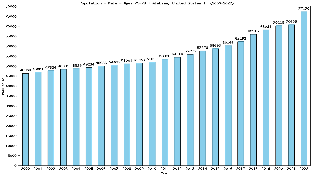 Graph showing Population - Male - Aged 75-79 - [2000-2022] | Alabama, United-states