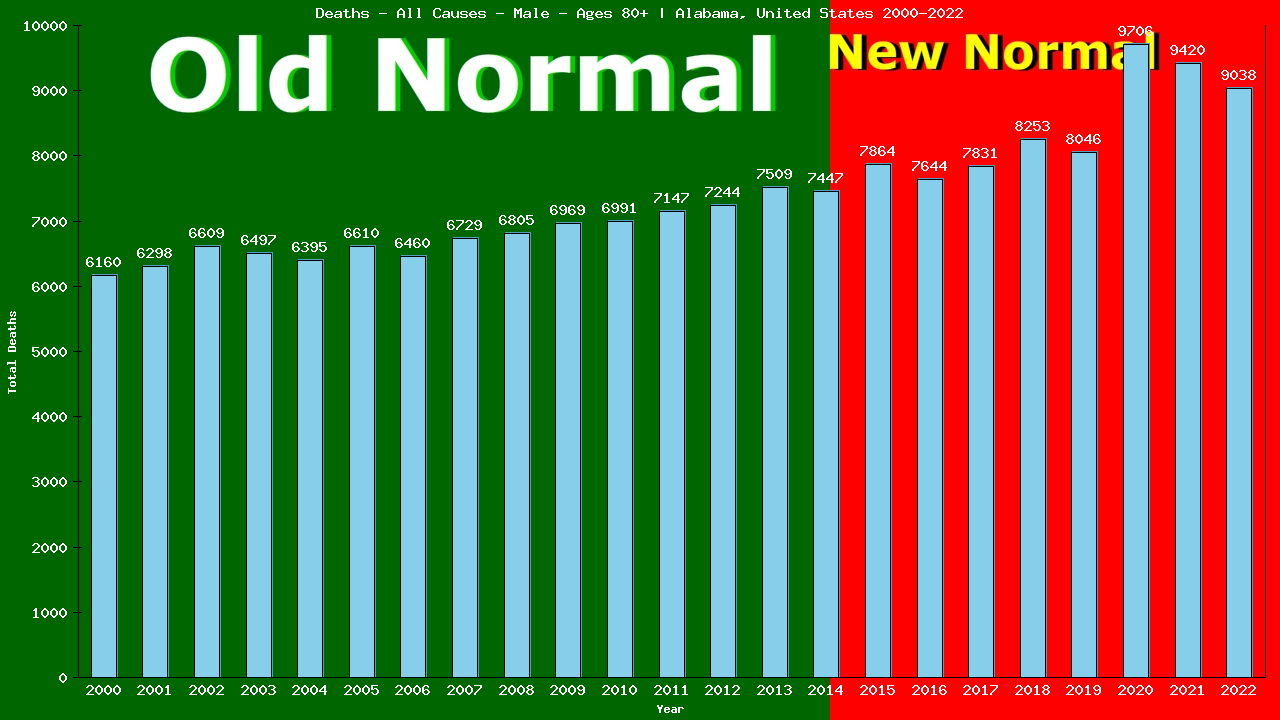 Graph showing Deaths - All Causes - Male - Aged 80+ | Alabama, United-states