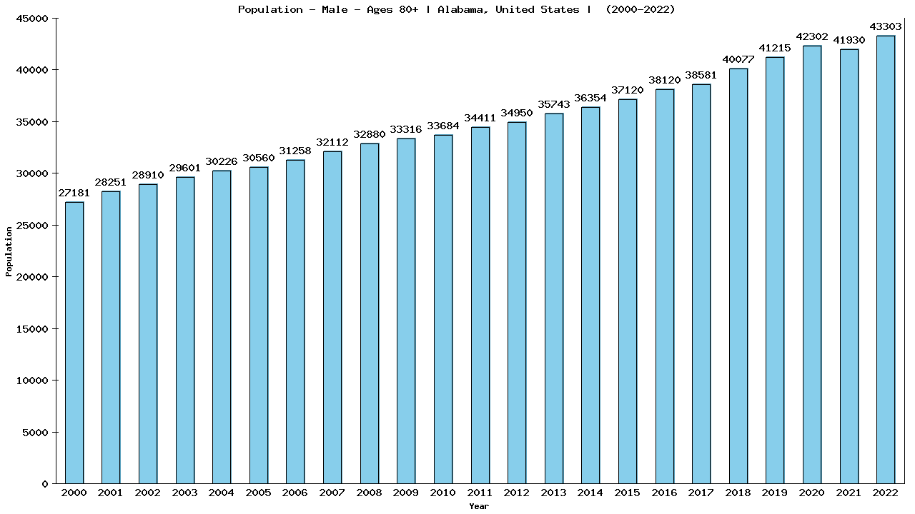 Graph showing Population - Male - Aged 80+ - [2000-2022] | Alabama, United-states