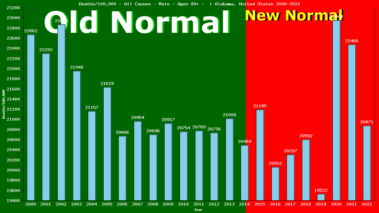 Graph showing Deaths/100,000 male 80+ from All Causes
