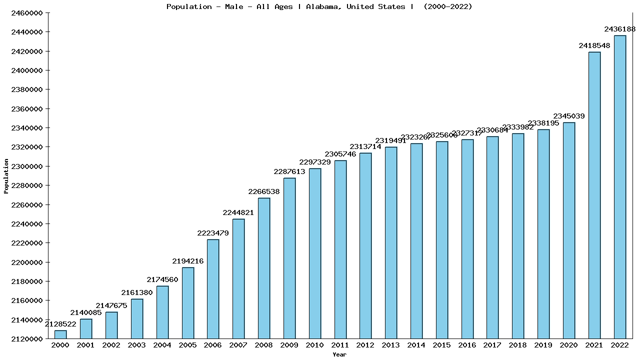 Graph showing Population - Male - Of All Ages - [2000-2022] | Alabama, United-states