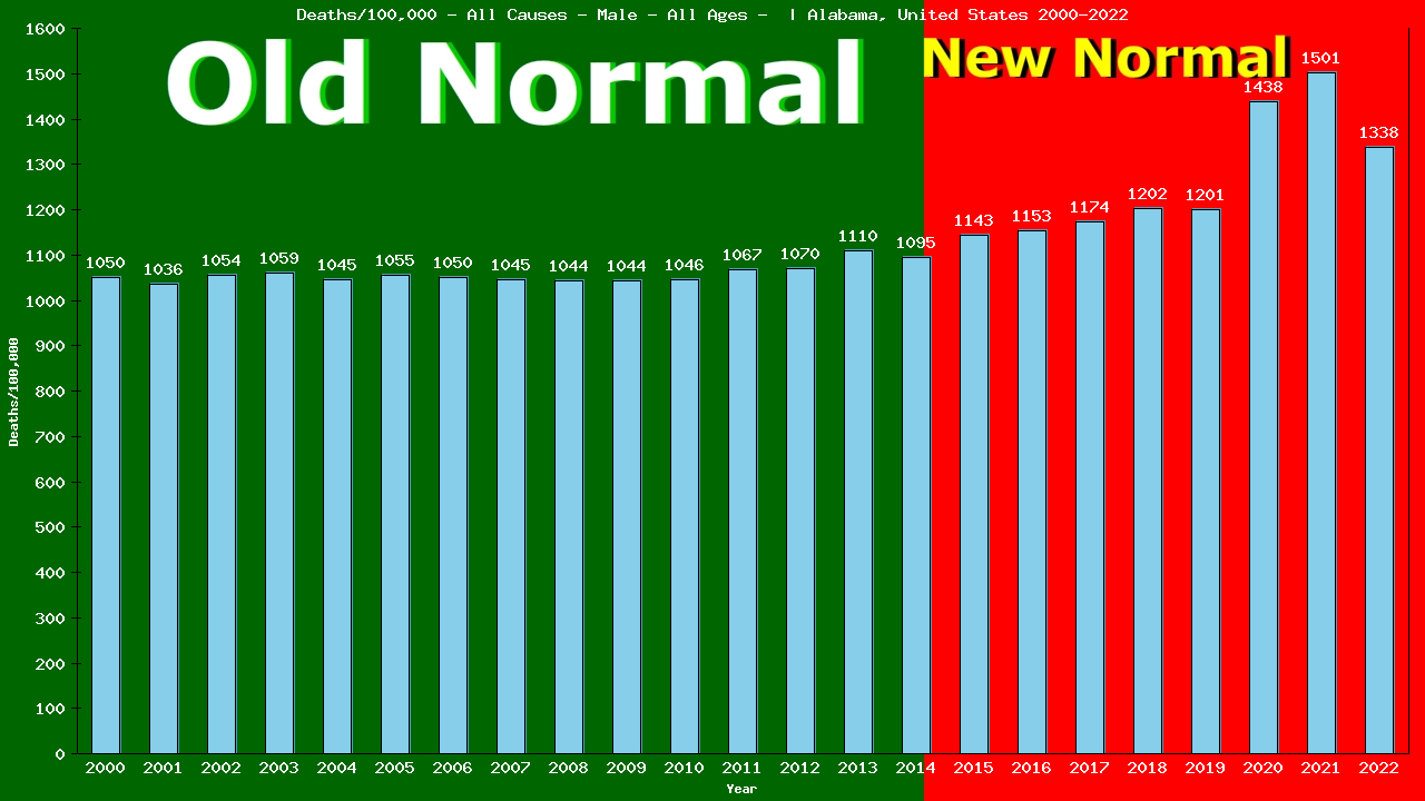 Graph showing Deaths/100,000 male GrandTotal from All Causes