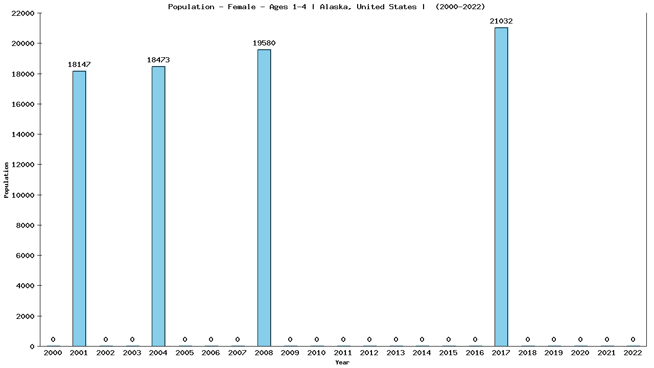 Graph showing Population - Pre-school Girl - Aged 1-4 - [2000-2022] | Alaska, United-states