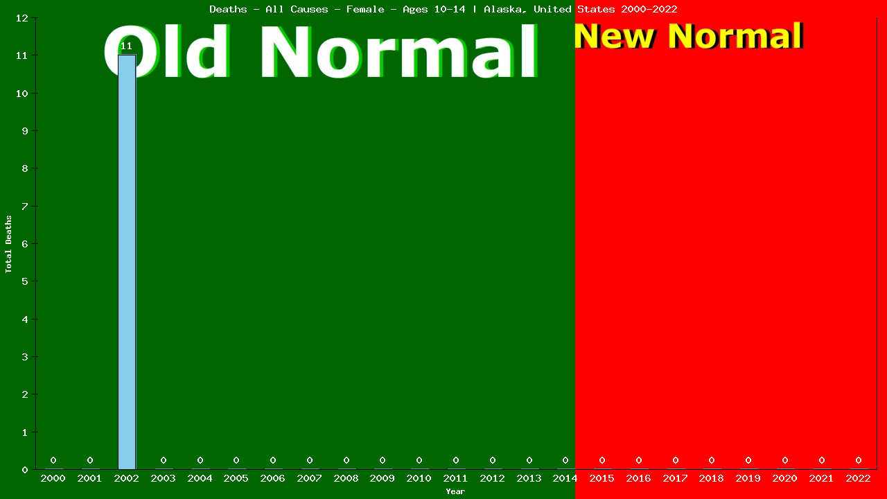 Graph showing Deaths - All Causes - Girls - Aged 10-14 | Alaska, United-states
