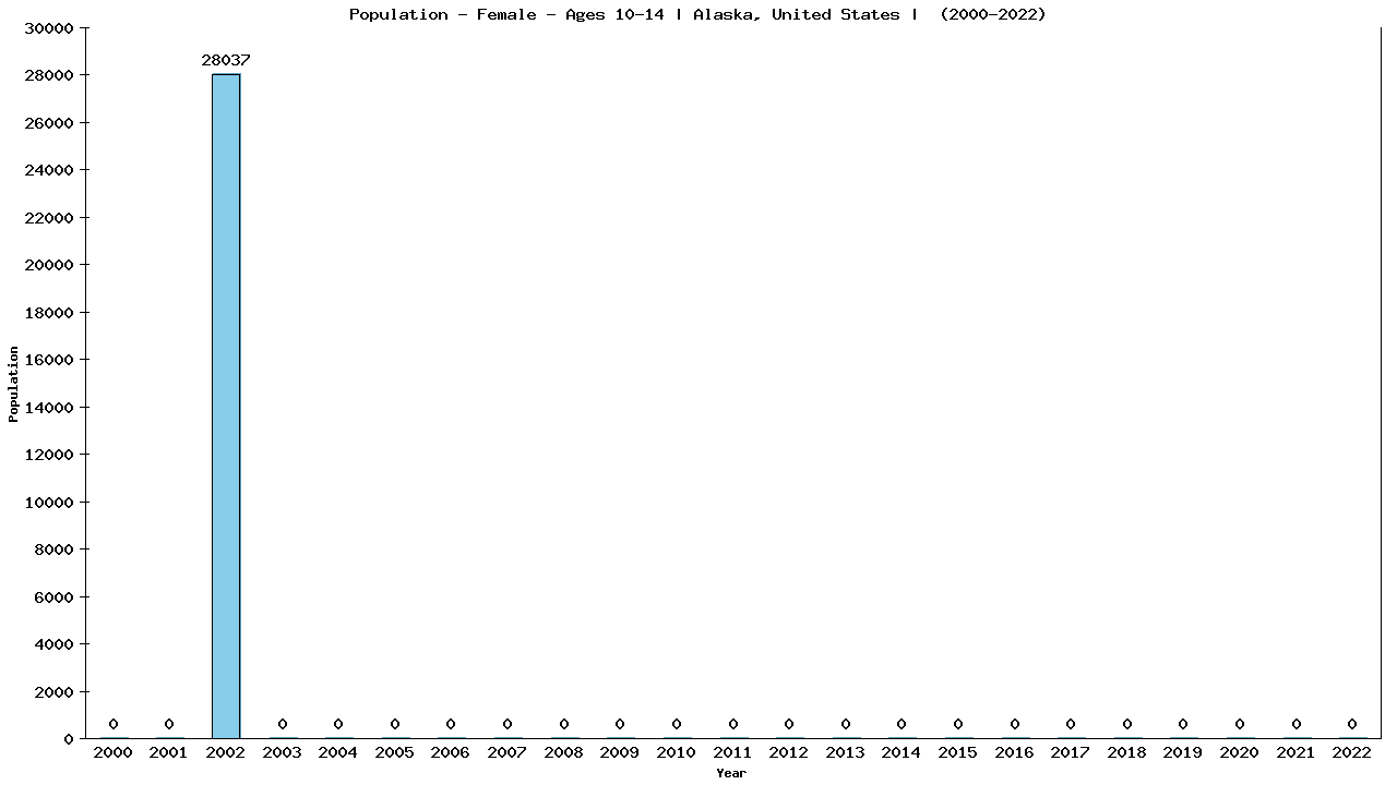 Graph showing Population - Girls - Aged 10-14 - [2000-2022] | Alaska, United-states