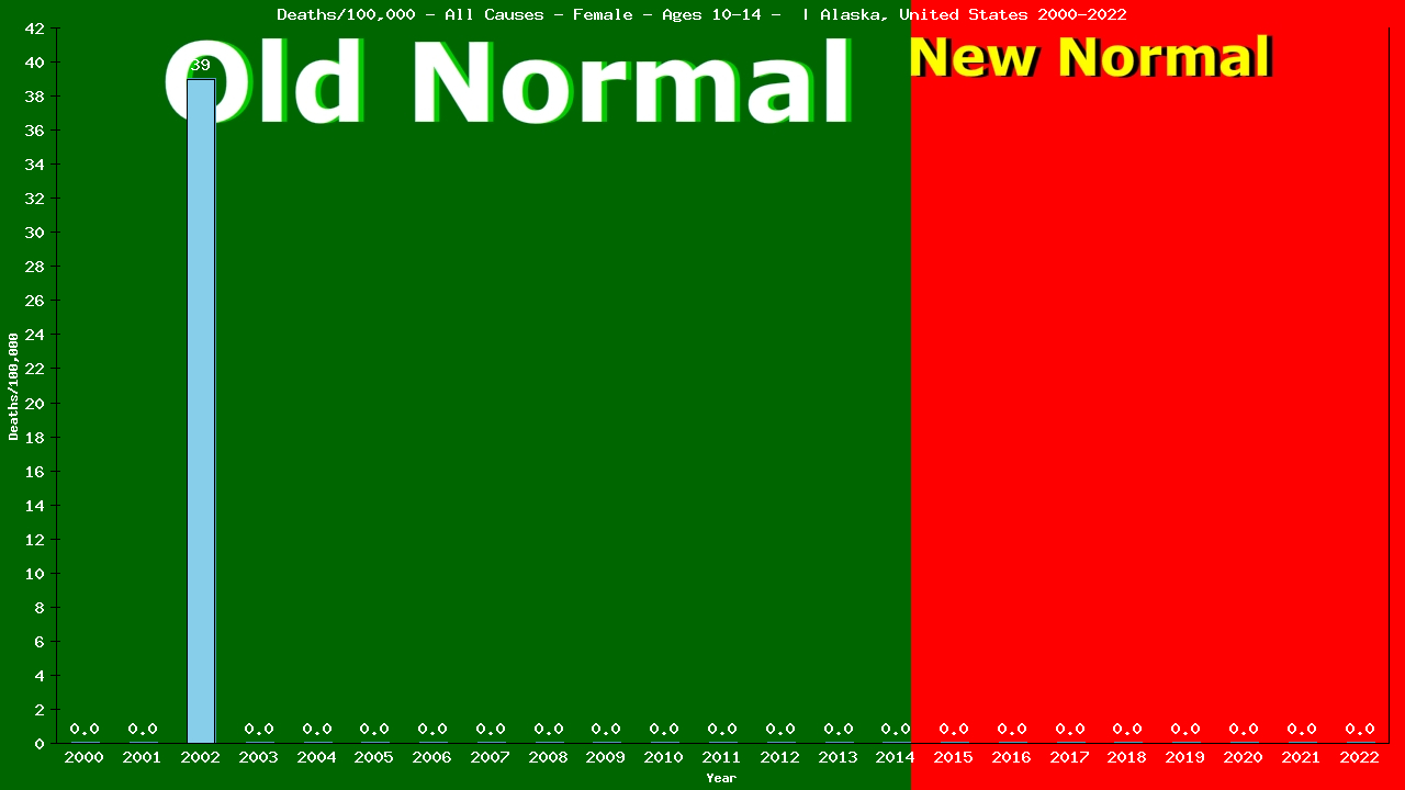 Graph showing Deaths/100,000 girls 10-14 from All Causes