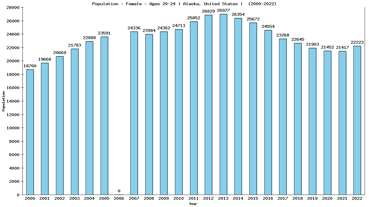 Graph showing Population - Female - Aged 20-24 - [2000-2022] | Alaska, United-states