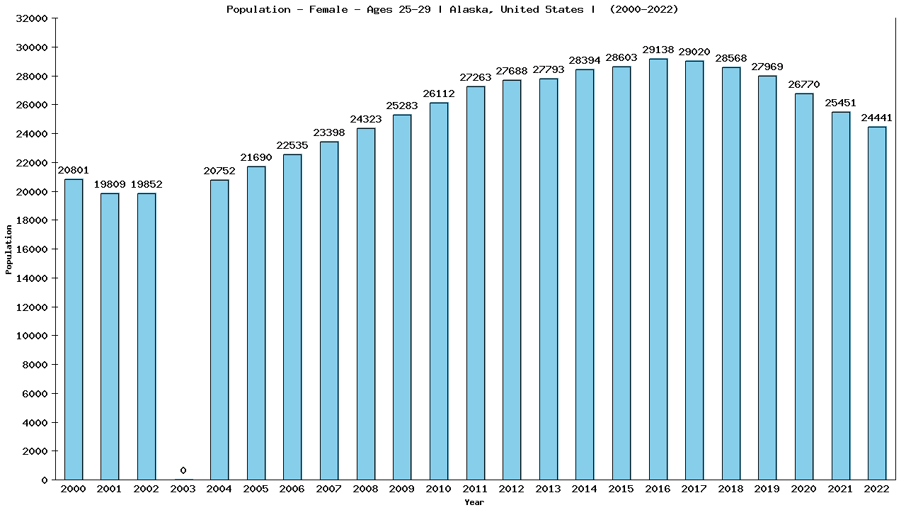 Graph showing Population - Female - Aged 25-29 - [2000-2022] | Alaska, United-states