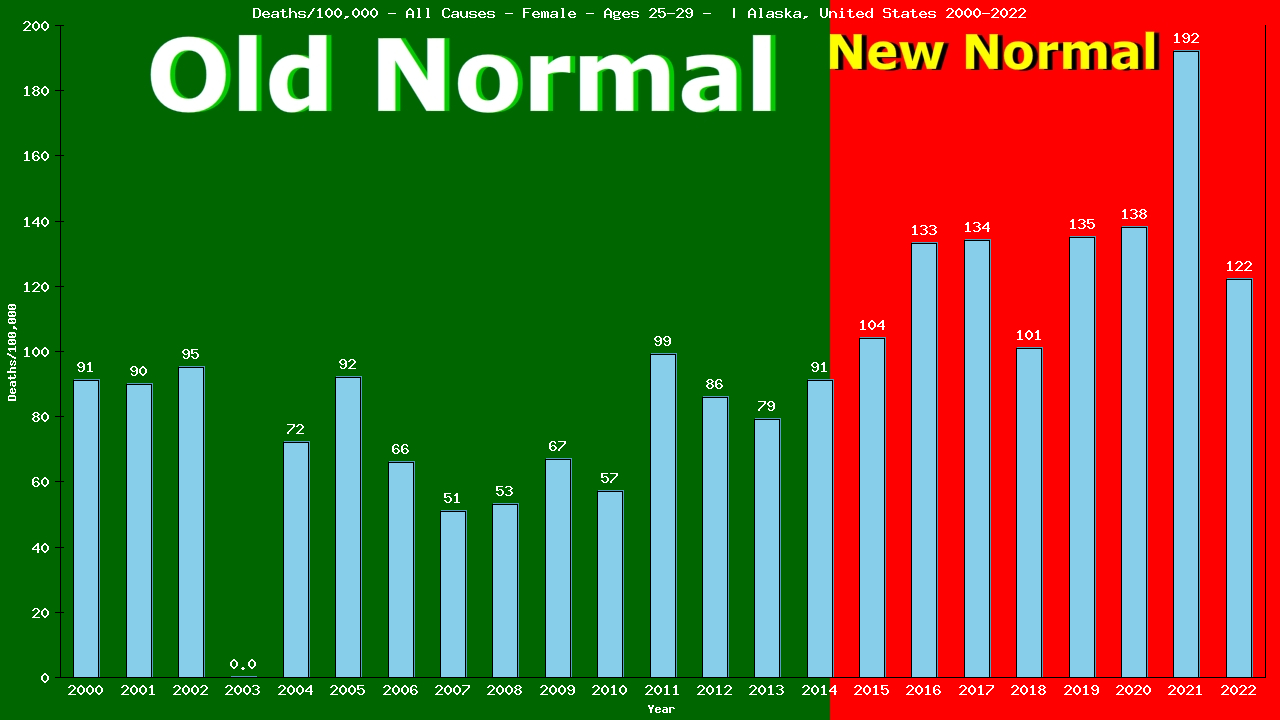 Graph showing Deaths/100,000 female 25-29 from All Causes