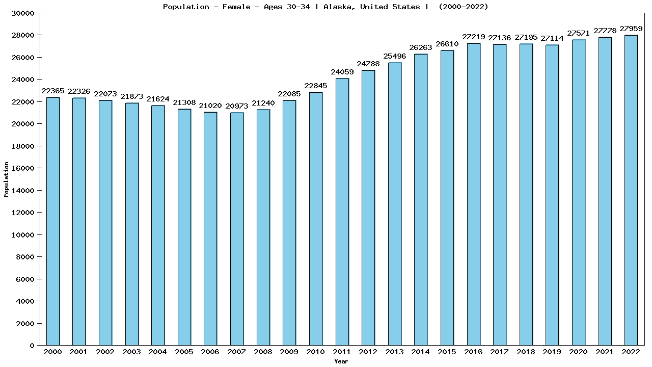 Graph showing Population - Female - Aged 30-34 - [2000-2022] | Alaska, United-states