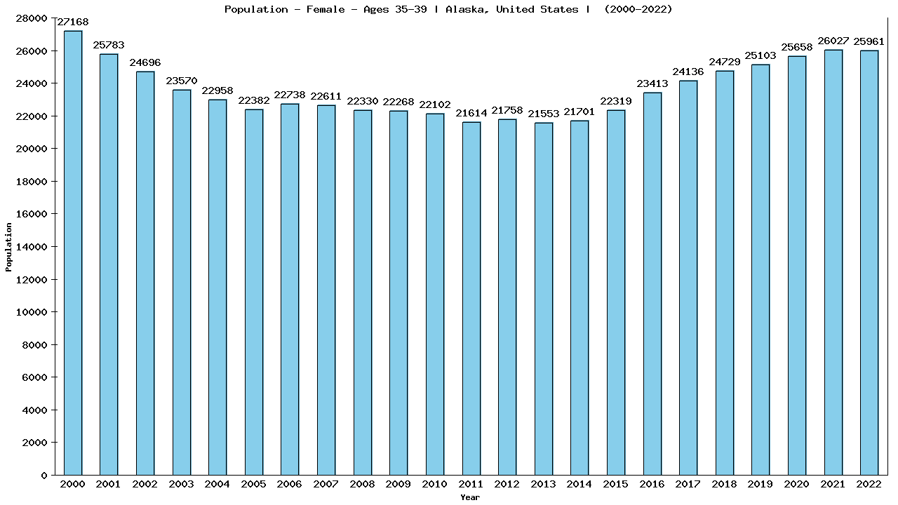 Graph showing Population - Female - Aged 35-39 - [2000-2022] | Alaska, United-states