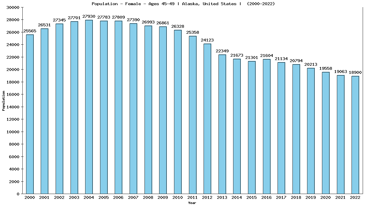 Graph showing Population - Female - Aged 45-49 - [2000-2022] | Alaska, United-states