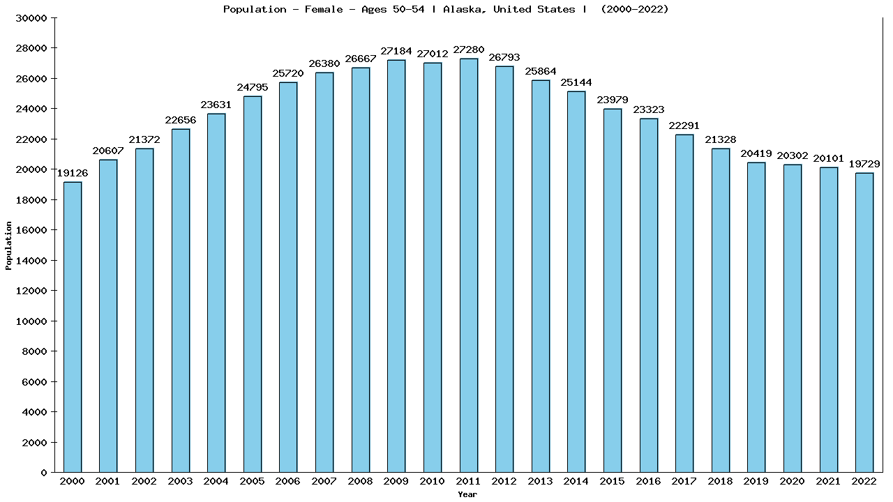 Graph showing Population - Female - Aged 50-54 - [2000-2022] | Alaska, United-states