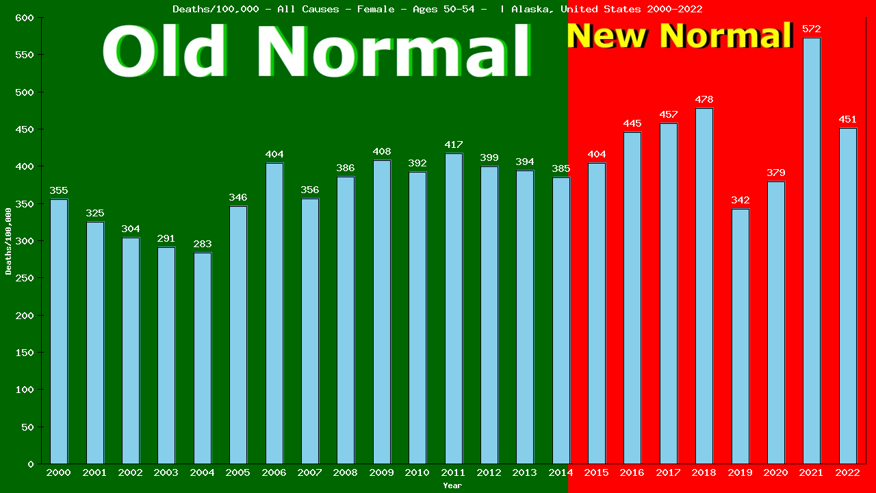 Graph showing Deaths/100,000 female 50-54 from All Causes