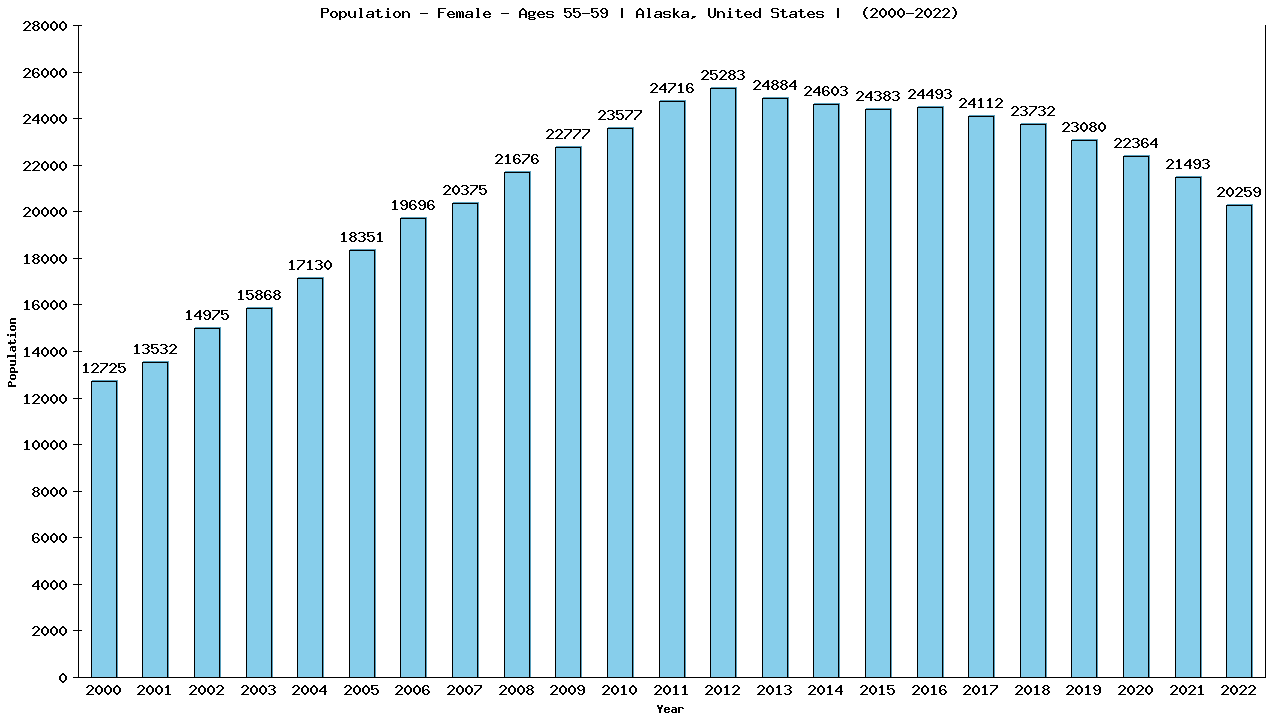 Graph showing Population - Female - Aged 55-59 - [2000-2022] | Alaska, United-states