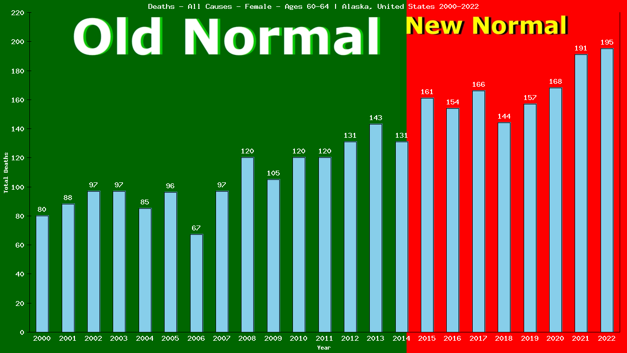 Graph showing Deaths - All Causes - Female - Aged 60-64 | Alaska, United-states
