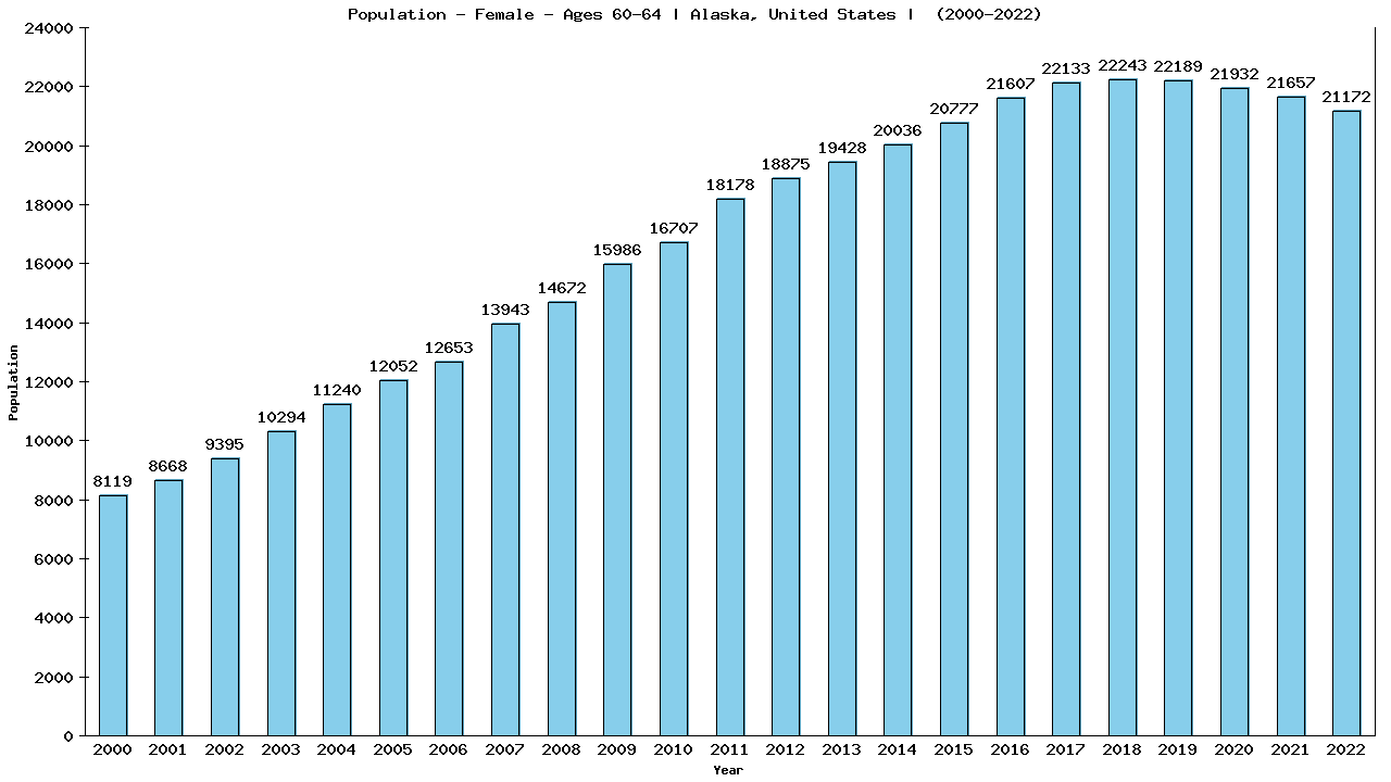 Graph showing Population - Female - Aged 60-64 - [2000-2022] | Alaska, United-states