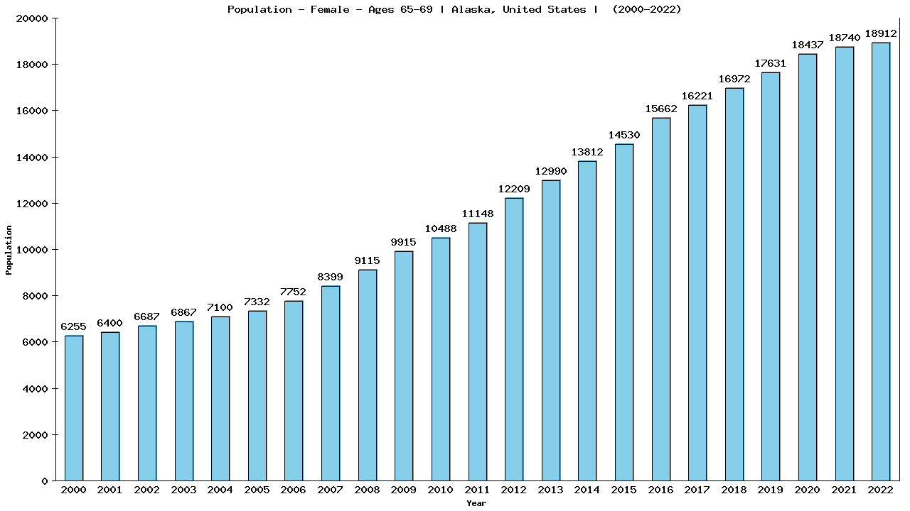Graph showing Population - Female - Aged 65-69 - [2000-2022] | Alaska, United-states