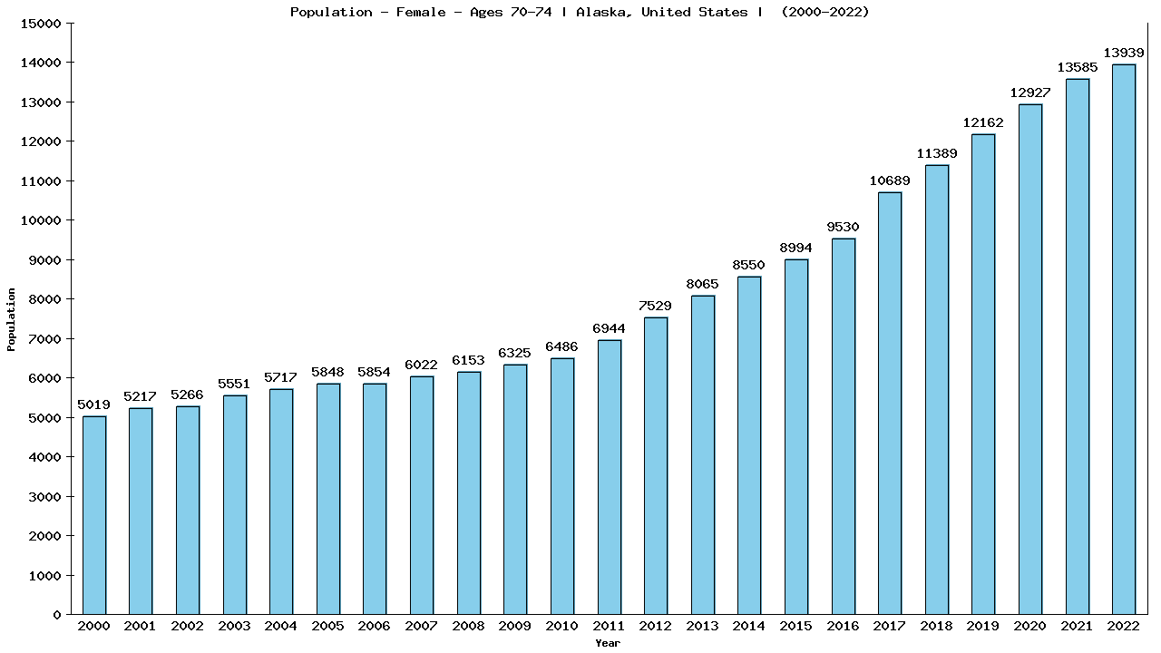 Graph showing Population - Female - Aged 70-74 - [2000-2022] | Alaska, United-states
