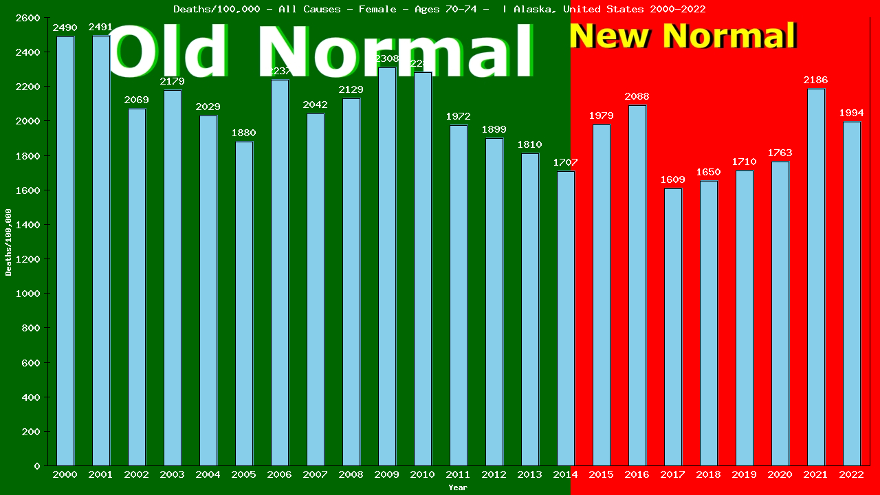 Graph showing Deaths/100,000 female 70-74 from All Causes