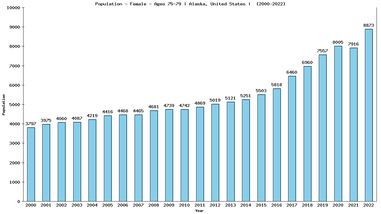Graph showing Population - Female - Aged 75-79 - [2000-2022] | Alaska, United-states