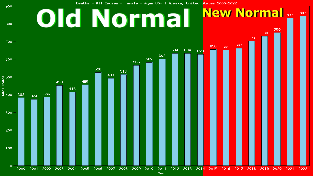 Graph showing Deaths - All Causes - Female - Aged 80+ | Alaska, United-states