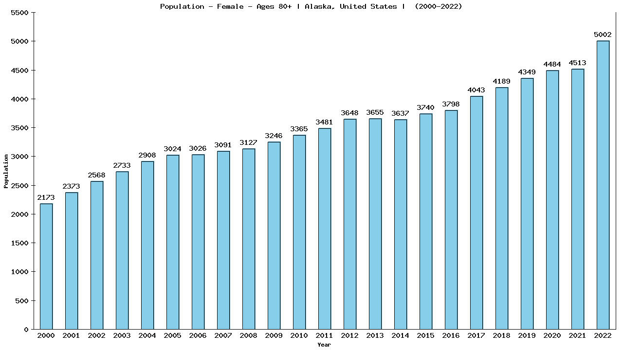 Graph showing Population - Female - Aged 80+ - [2000-2022] | Alaska, United-states