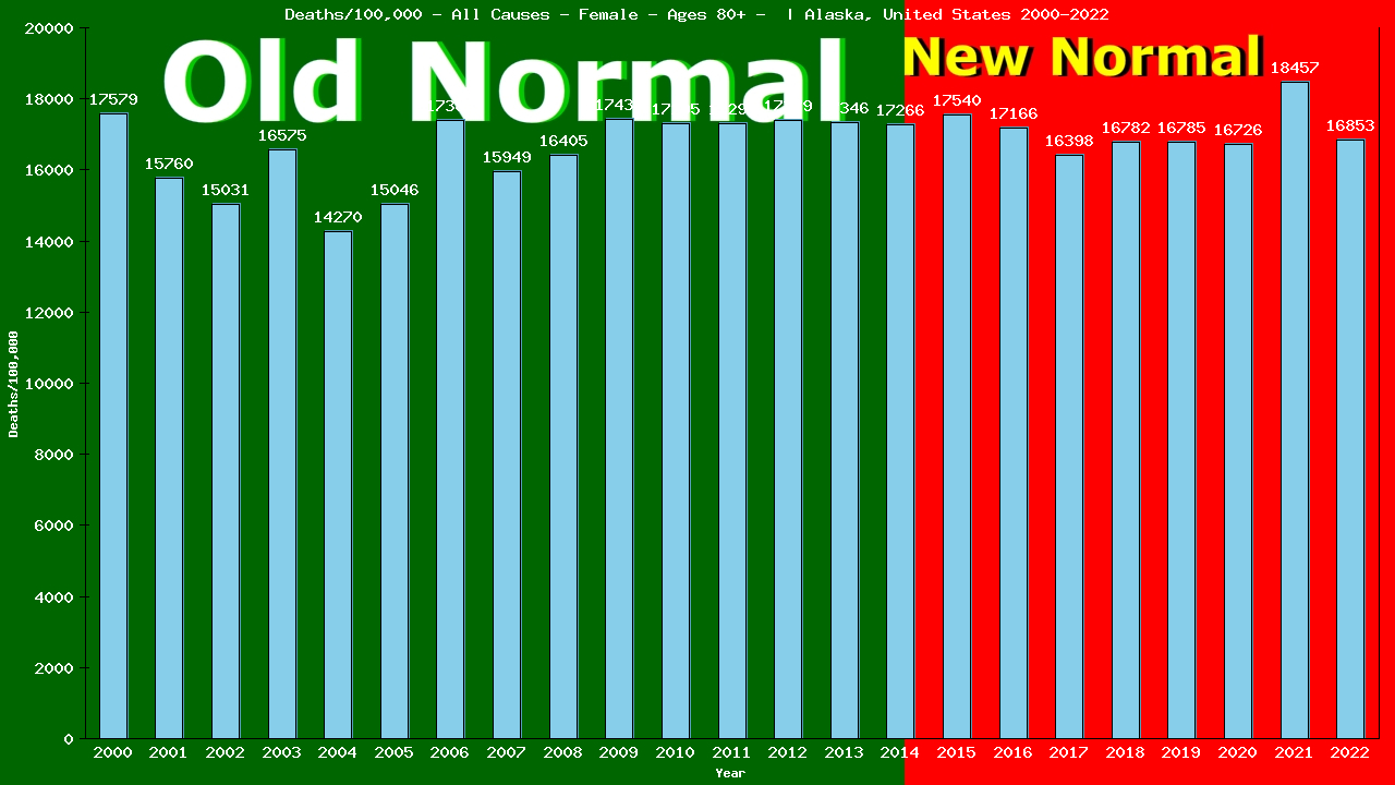 Graph showing Deaths/100,000 female 80+ from All Causes