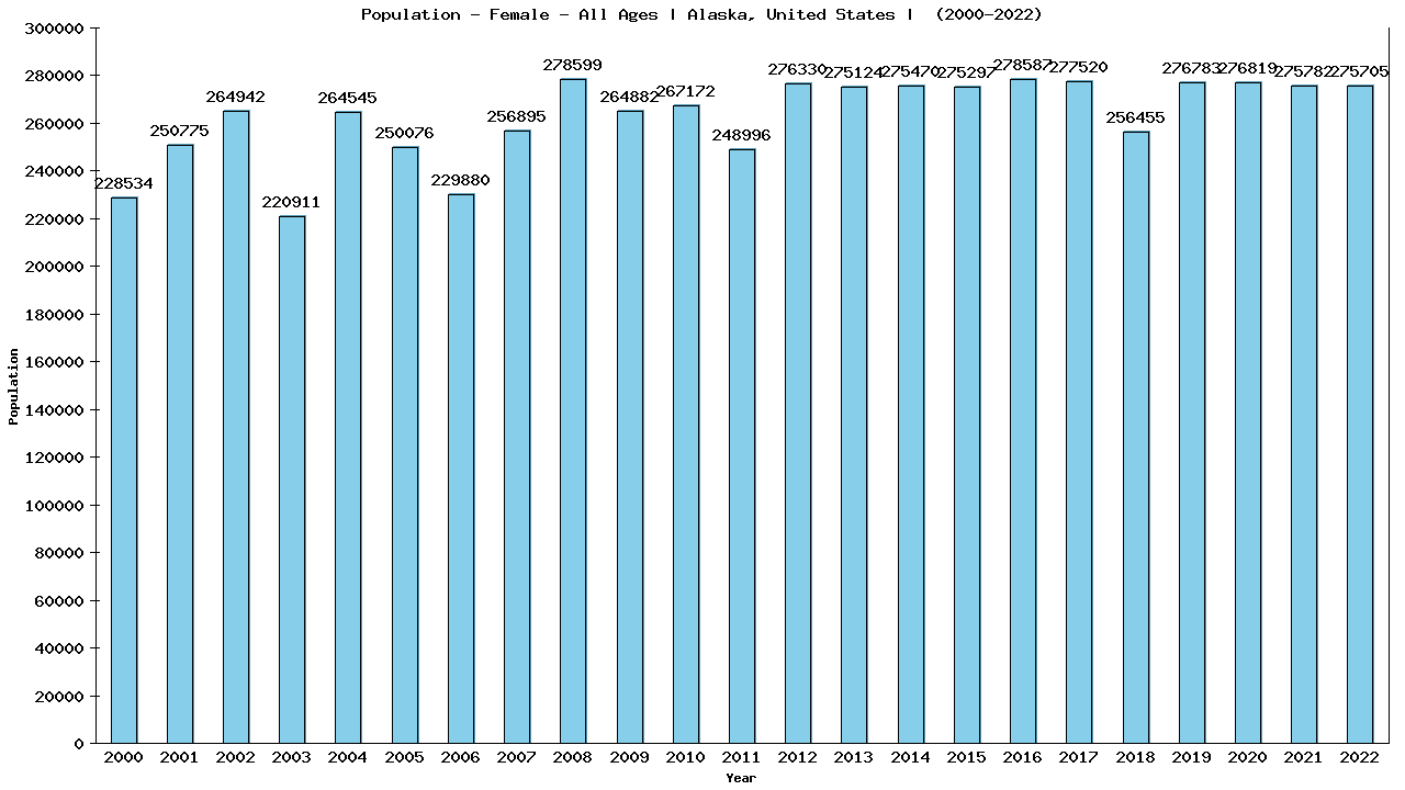 Graph showing Population - Female - Of All Ages - [2000-2022] | Alaska, United-states