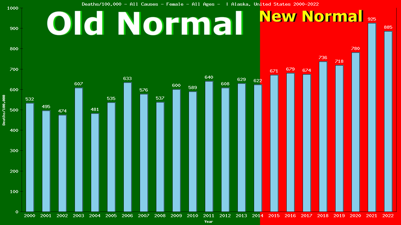 Graph showing Deaths/100,000 female GrandTotal from All Causes