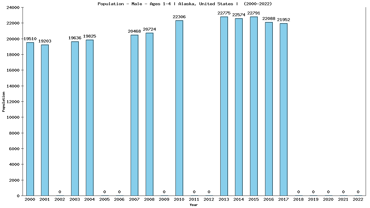 Graph showing Population - Pre-school Boy - Aged 1-4 - [2000-2022] | Alaska, United-states