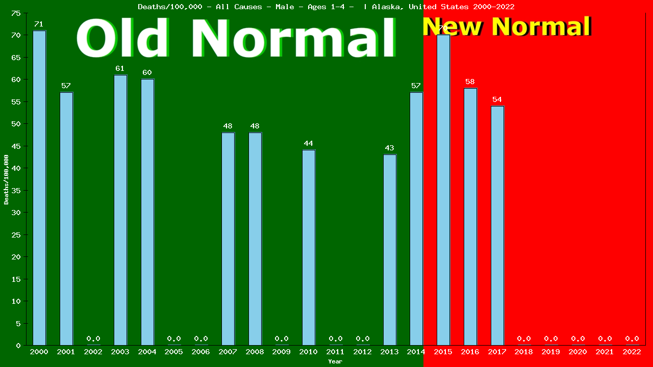 Graph showing Deaths/100,000 pre-school boy 1-4 from All Causes